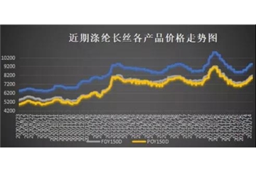 爆料！油價(jià)沖擊100美元，聚酯市場(chǎng)喜迎開門紅！坐穩(wěn)，虎年紡織市場(chǎng)的漲價(jià)開始了！